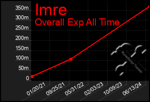 Total Graph of Imre