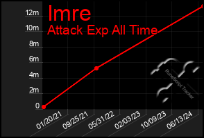 Total Graph of Imre