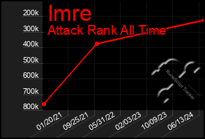 Total Graph of Imre