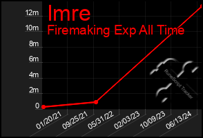 Total Graph of Imre