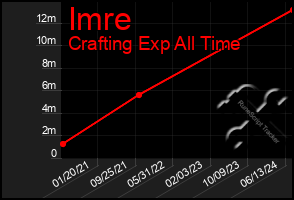 Total Graph of Imre