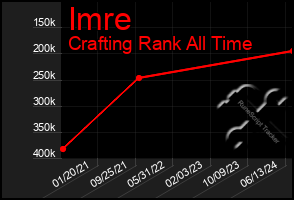 Total Graph of Imre