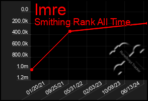 Total Graph of Imre