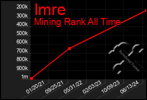 Total Graph of Imre