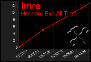 Total Graph of Imre