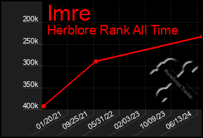 Total Graph of Imre