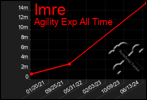 Total Graph of Imre