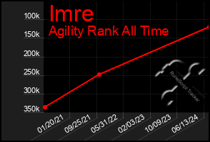 Total Graph of Imre