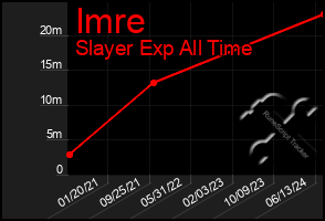 Total Graph of Imre