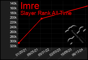 Total Graph of Imre