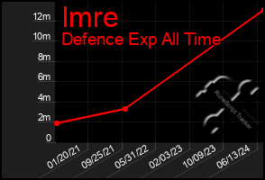 Total Graph of Imre