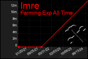 Total Graph of Imre