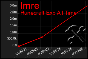 Total Graph of Imre