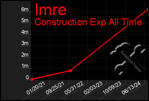 Total Graph of Imre