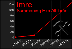 Total Graph of Imre