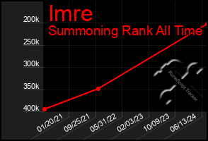 Total Graph of Imre