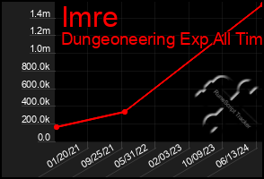 Total Graph of Imre