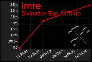 Total Graph of Imre