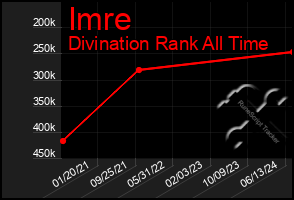 Total Graph of Imre