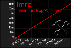 Total Graph of Imre