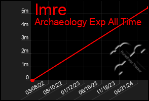 Total Graph of Imre