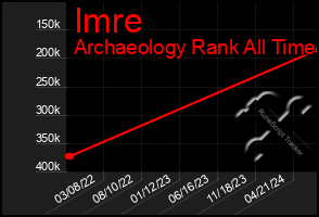 Total Graph of Imre