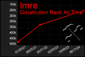 Total Graph of Imre