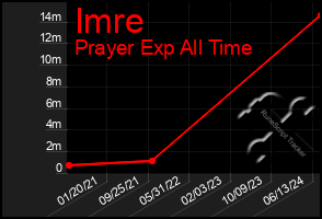 Total Graph of Imre