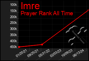 Total Graph of Imre