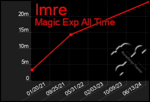 Total Graph of Imre