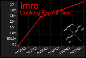 Total Graph of Imre