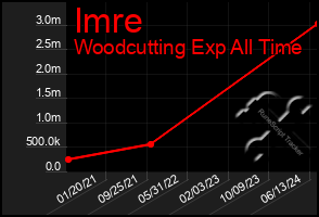 Total Graph of Imre