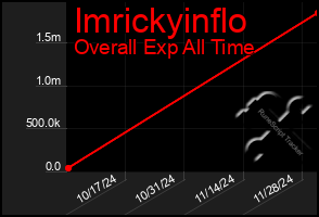 Total Graph of Imrickyinflo