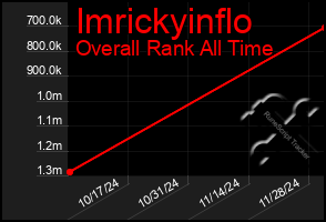 Total Graph of Imrickyinflo