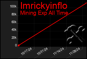 Total Graph of Imrickyinflo