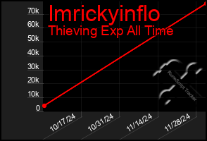 Total Graph of Imrickyinflo