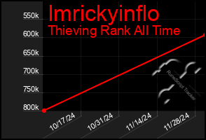 Total Graph of Imrickyinflo