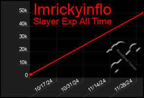 Total Graph of Imrickyinflo