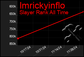 Total Graph of Imrickyinflo