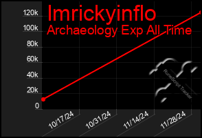 Total Graph of Imrickyinflo