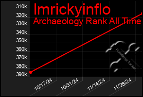 Total Graph of Imrickyinflo