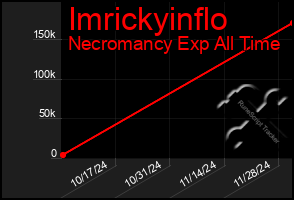 Total Graph of Imrickyinflo