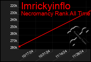 Total Graph of Imrickyinflo