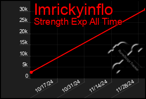 Total Graph of Imrickyinflo