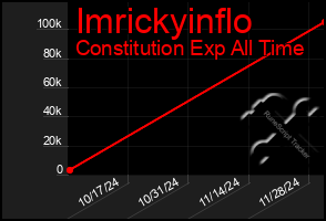 Total Graph of Imrickyinflo