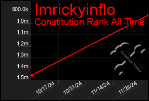 Total Graph of Imrickyinflo