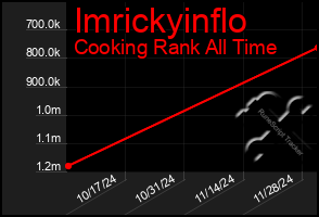 Total Graph of Imrickyinflo