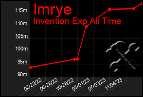 Total Graph of Imrye