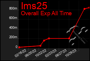 Total Graph of Ims25