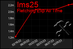 Total Graph of Ims25